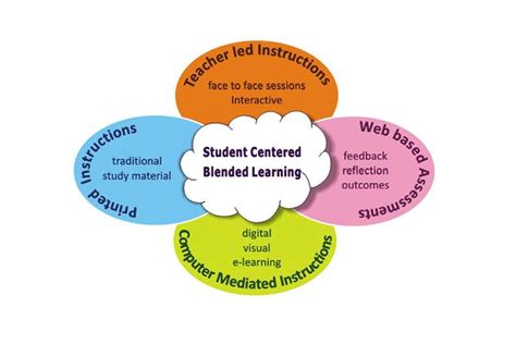 Jadi, model pembelajaran blended learning ini adalah metode. . Duval blended learning